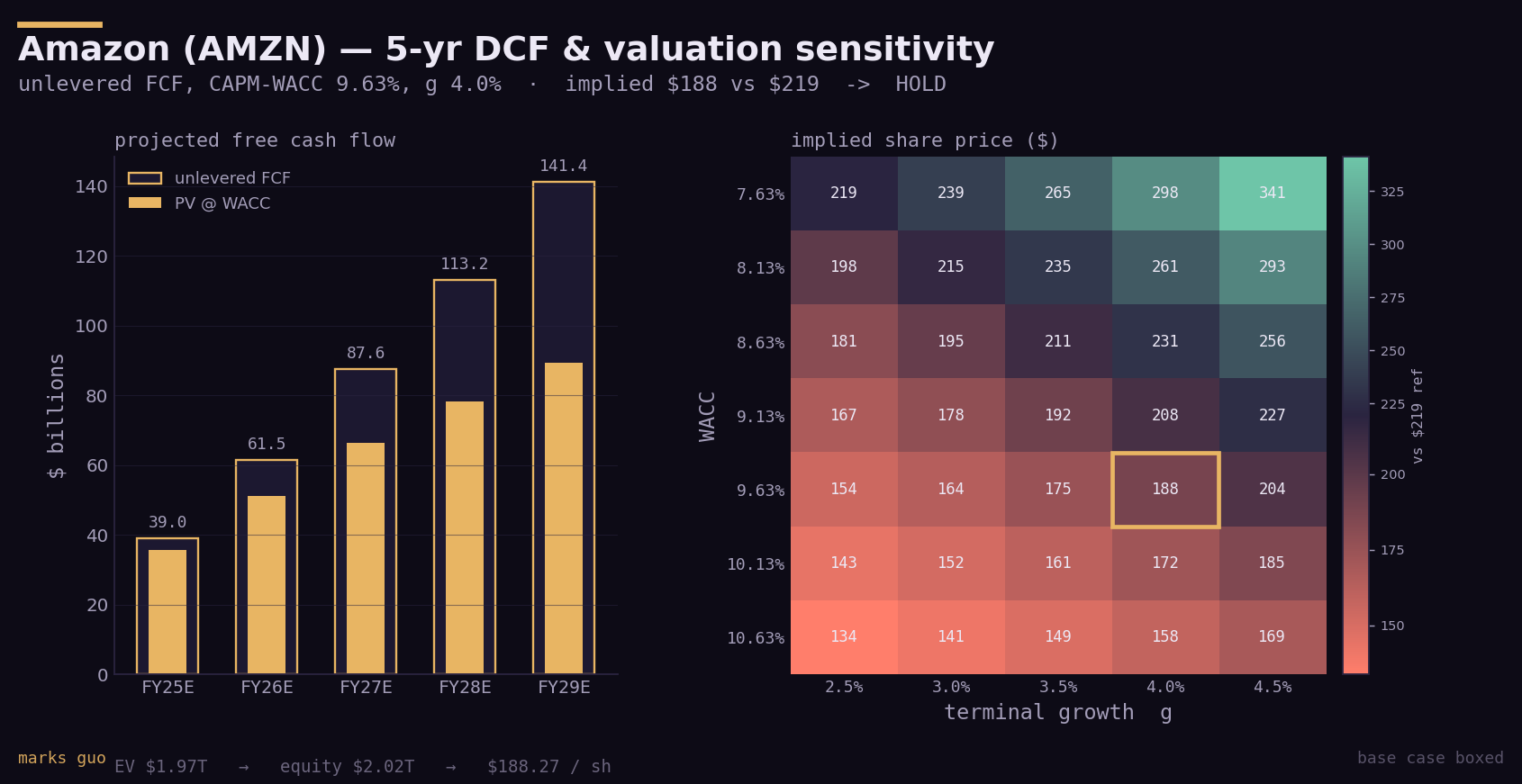Amazon five-year unlevered free cash flow projection with present values, and a WACC-by-terminal-growth sensitivity heatmap of implied share price
