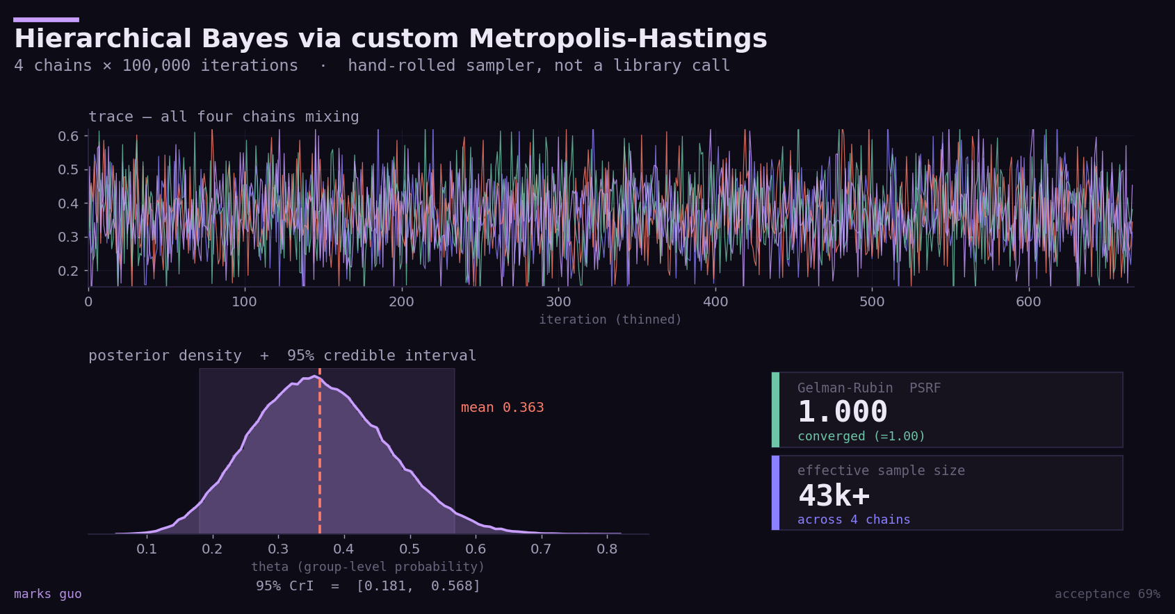 Four Metropolis-Hastings chains mixing, the resulting posterior density with 95% credible interval, and convergence diagnostics