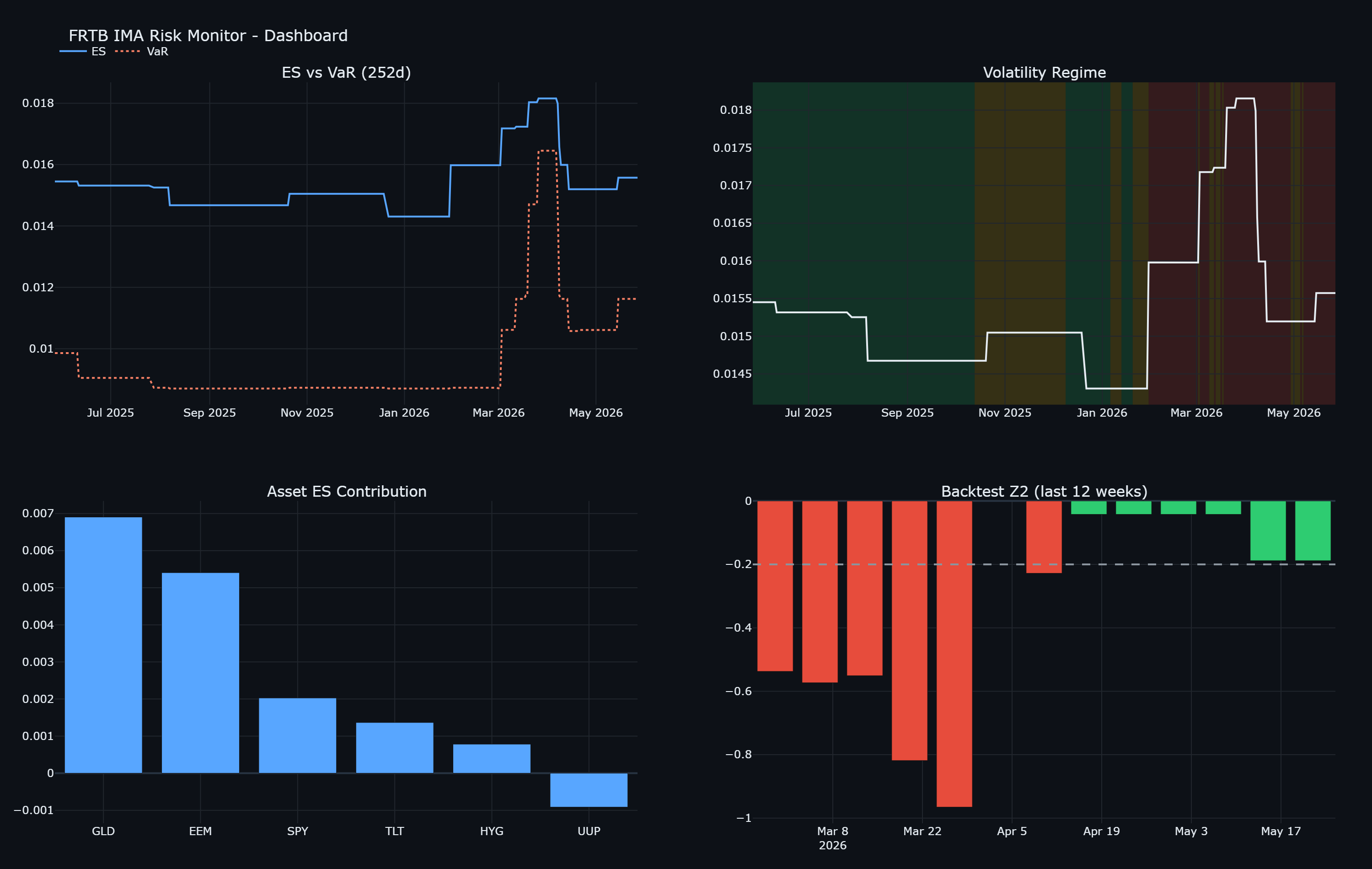 FRTB risk dashboard: ES vs VaR, volatility regime, per-asset risk contribution, and weekly backtest