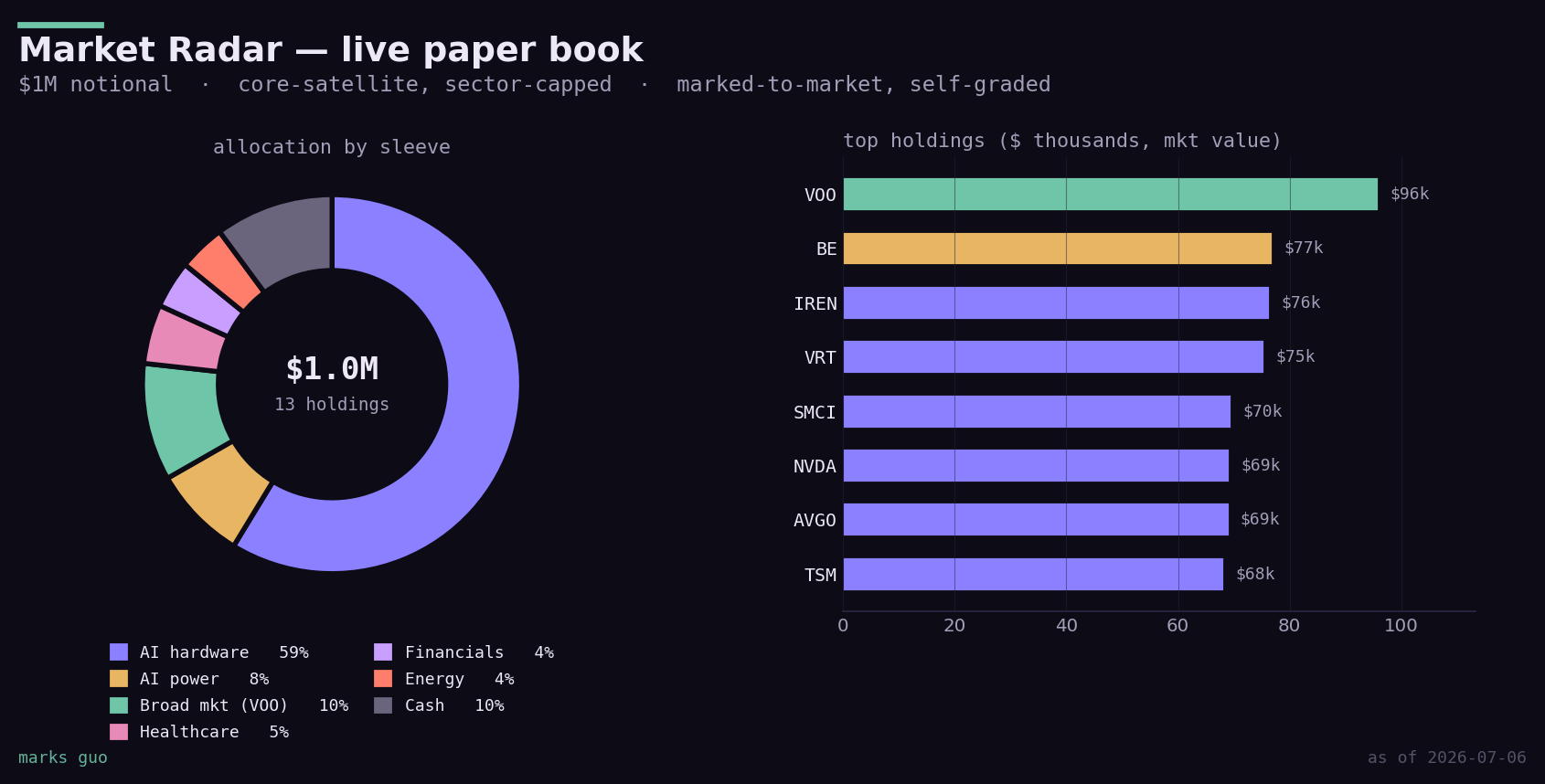 Market Radar live paper book: allocation by sleeve donut and top holdings by market value