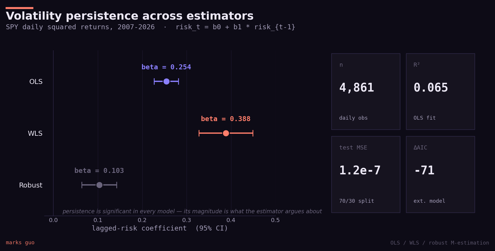 Lagged-risk coefficient across OLS, WLS, and robust M-estimation with 95% confidence intervals, plus fit statistics